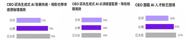 74% CEO認為生成式 AI 衍生道德倫理風險並可能動搖企業與個人隱私