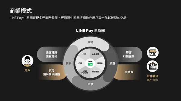 LINEPay興櫃前法人說明會_商模