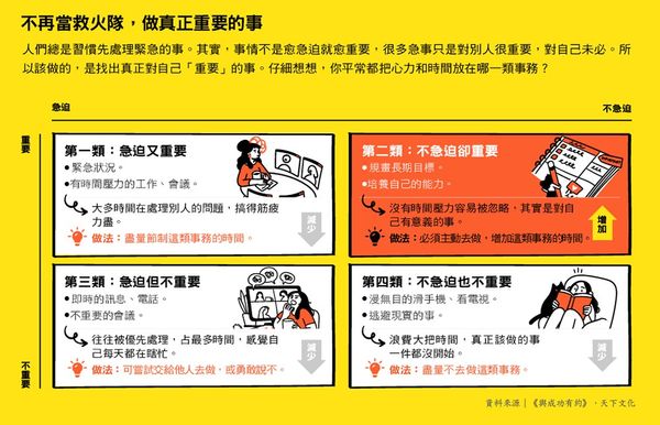  想讓專注力發揮最大效益，先對不重要的事說「不」！4 象限看你都把時間花在哪？