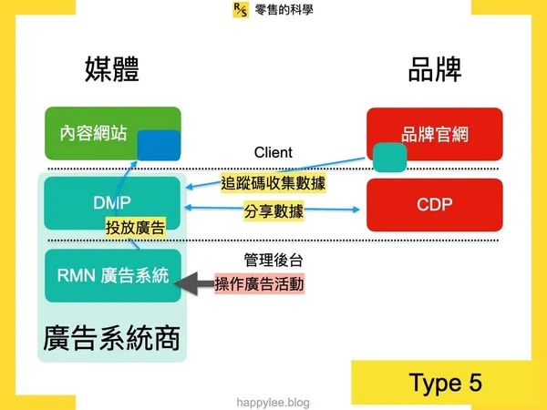 RMN 的六種可能型態
