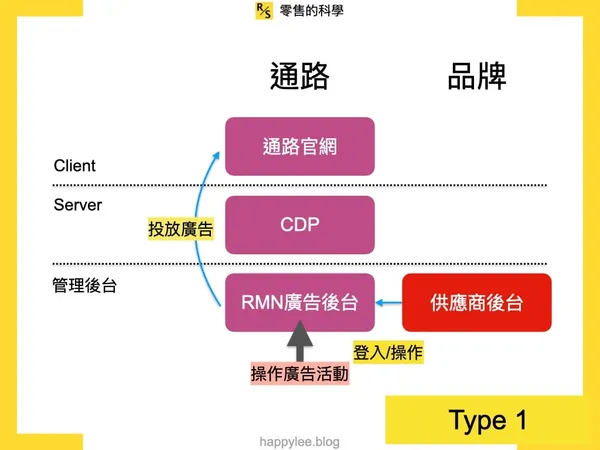 RMN 的六種可能型態