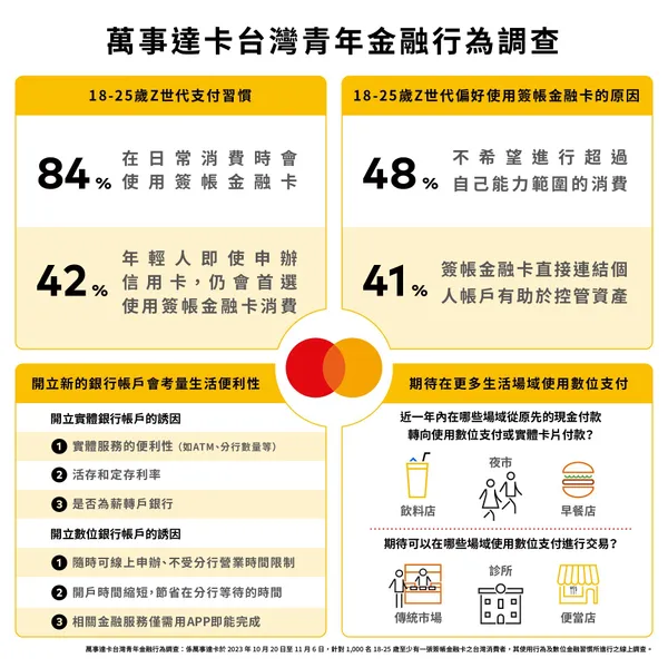 萬事達卡台灣青年金融行為調查.jpg