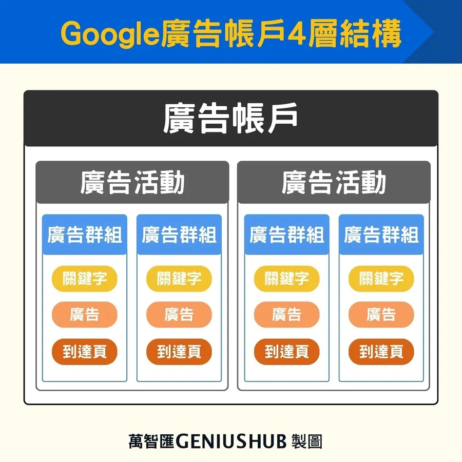 Google 廣告帳戶4層結構
