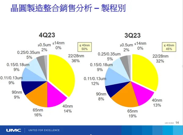 聯電財報