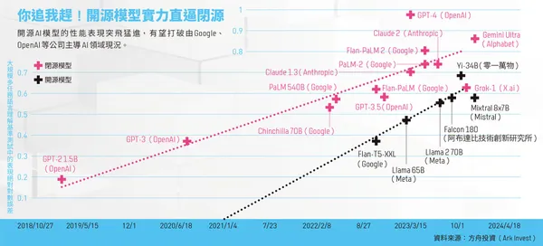 你追我趕！AI開源模型實力直逼閉源