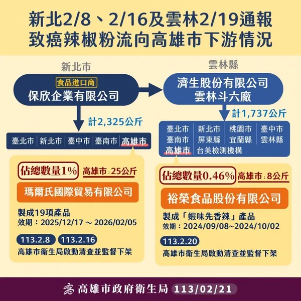 雲林縣衛生局查獲「蘇丹紅」辣椒粉通知流入本市 清查裕榮公司「蝦味先 香辣口味」立即下架