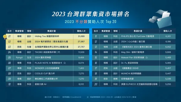 2023台灣群眾集資報告：AI產品崛起，成功達標案件數創新高！