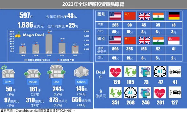 2023全球鉅款投資重點導覽