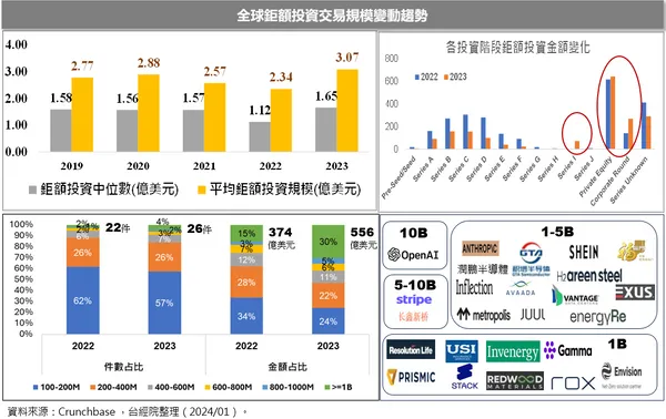 全球鉅額投資交易規模變動趨勢