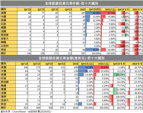 全球鉅額投資交易件數