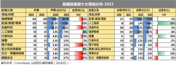 鉅額投資前十大領域分布
