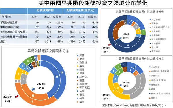 美中兩國早起階段鉅額投資之領域分布變化