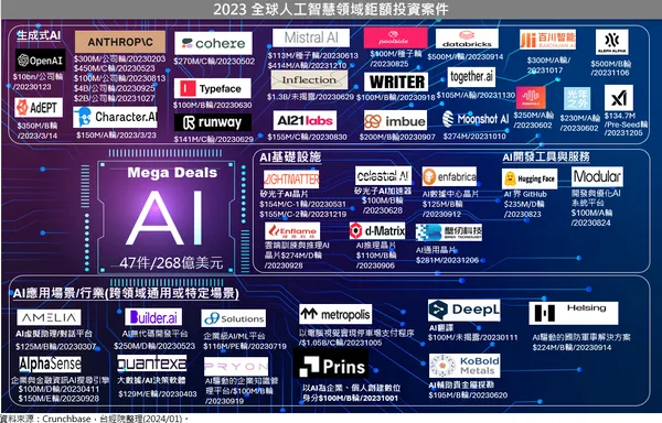 2023全球人工智慧領域鉅額投資案件