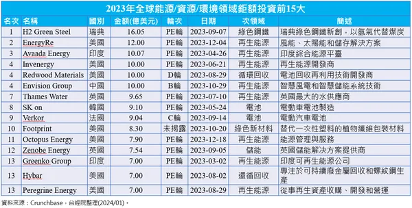 2023全球能源、資源、環境領域鉅額投資前15大