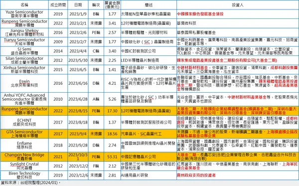 中國2023年半導體產業一級資金市場鉅額投資案件