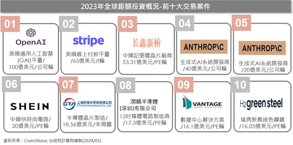 2023全球鉅額投資概況