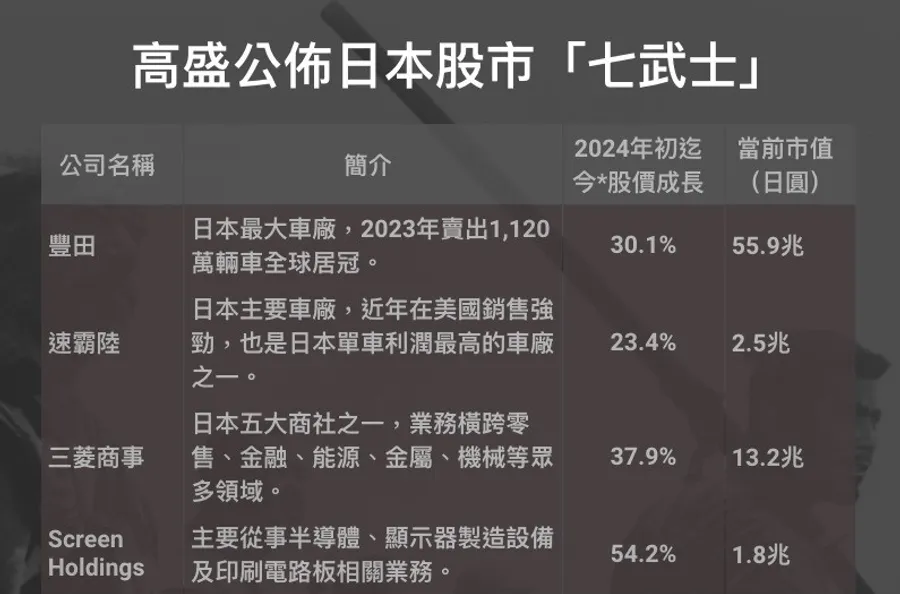 【圖解】日經衝破39,000點大關，背後功臣是七武士！豐田、東京威力科創做了什麼？