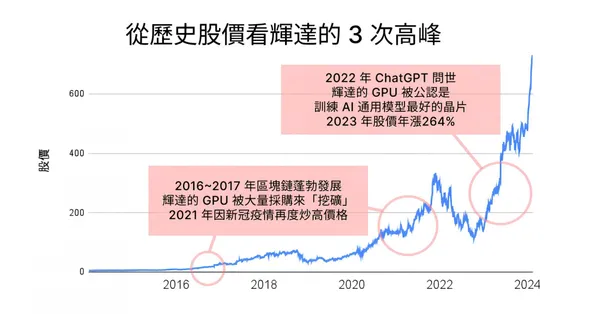 歷史股價看輝達的3 次高峰