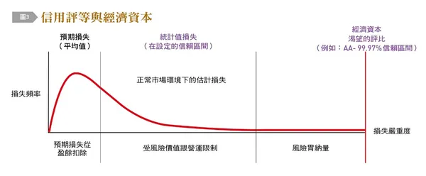信用評等與經濟資本