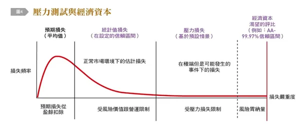 壓力測試與經濟資本