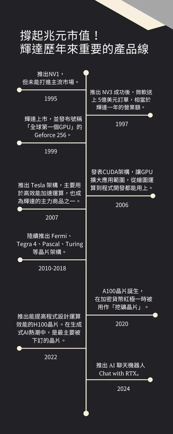 歷年來撐起輝達兆元市值的產品線.jpg