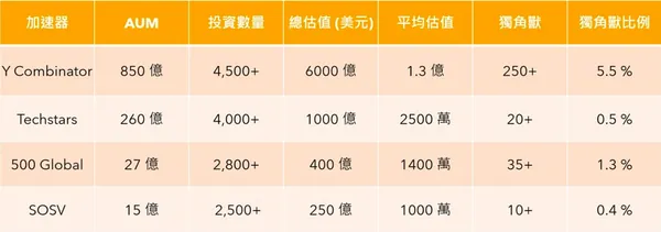 四大新創加速器比較