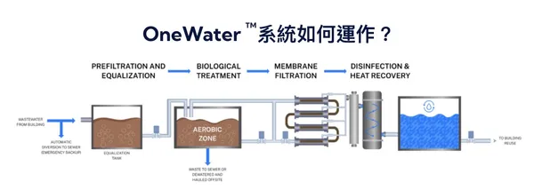 OneWater系統