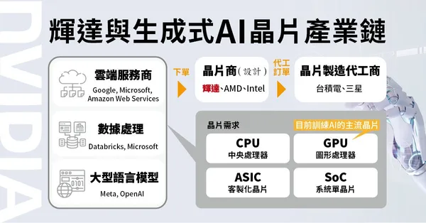 輝達與生成式 AI 晶片產業鏈