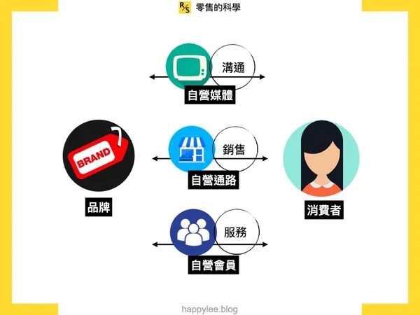 D2C 發展指南1