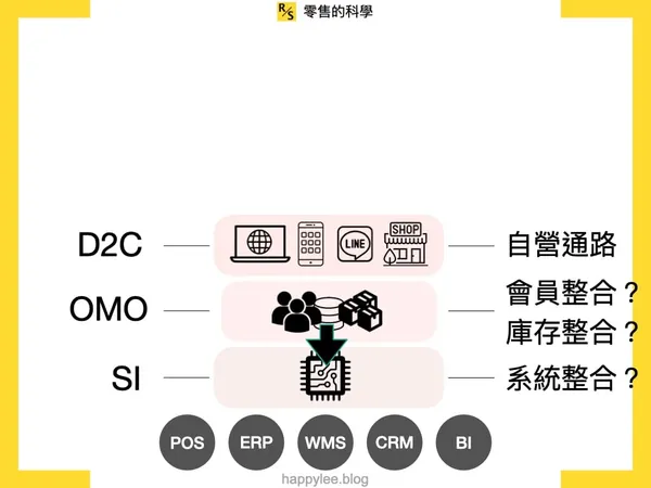 D2C 發展指南3