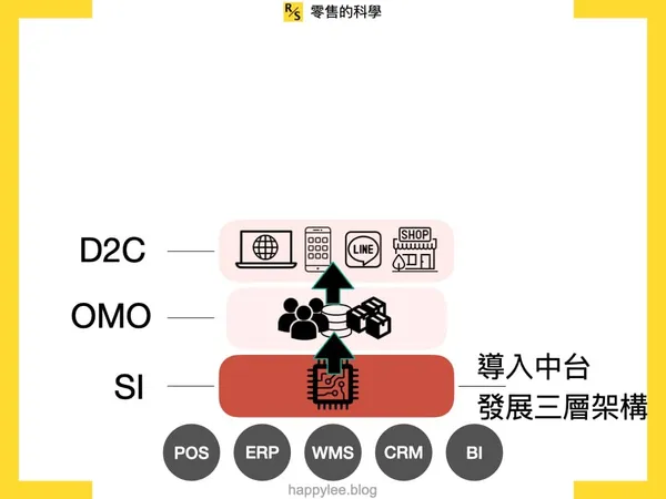D2C 發展指南4
