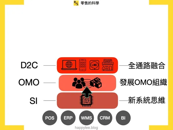 D2C 發展指南6