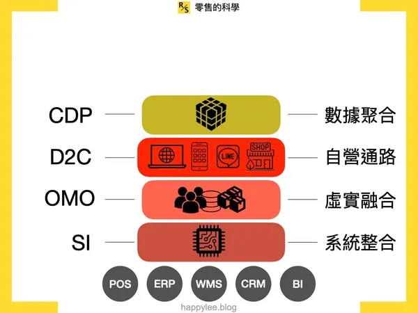 D2C 發展指南7