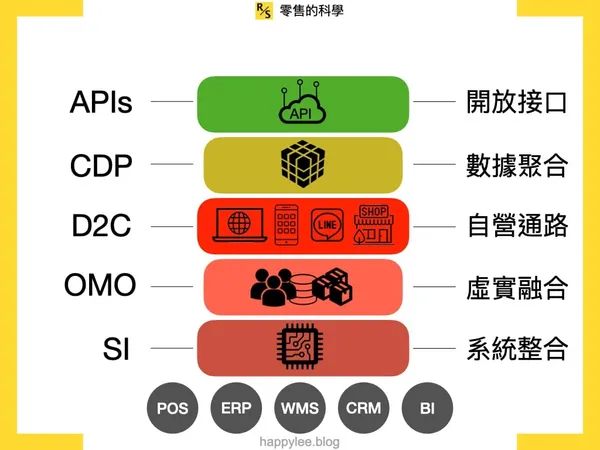 D2C 發展指南8