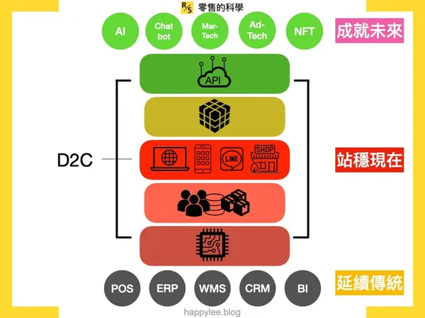 D2C 發展指南9