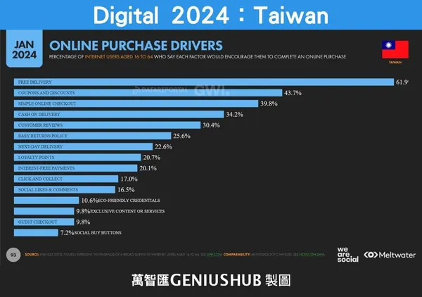 Digital 2024：Taiwan