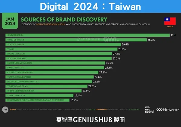Digital 2024：Taiwan