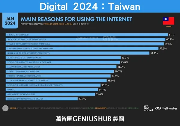 Digital 2024：Taiwan