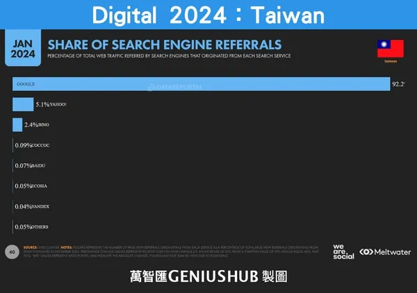 Digital 2024：Taiwan