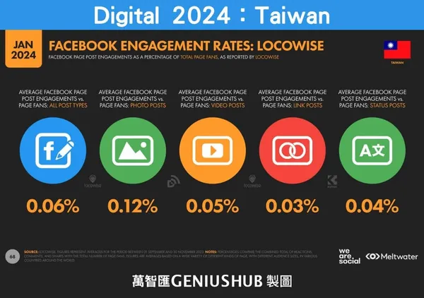 Digital 2024：Taiwan