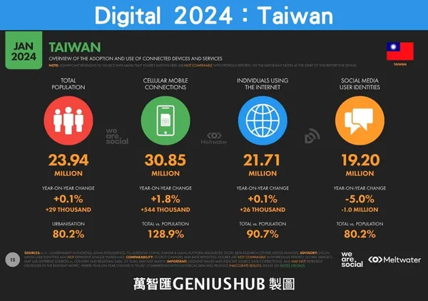 Digital 2024：Taiwan