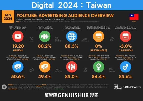 Digital 2024：Taiwan