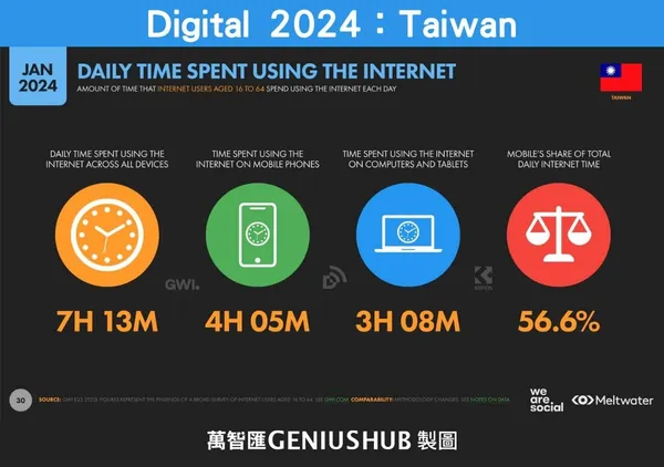 Digital 2024：Taiwan