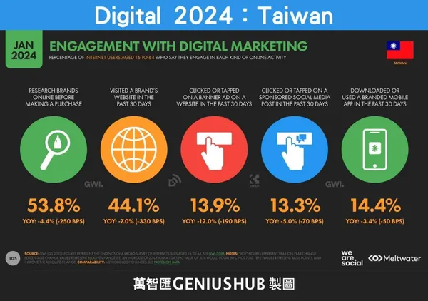 Digital 2024：Taiwan