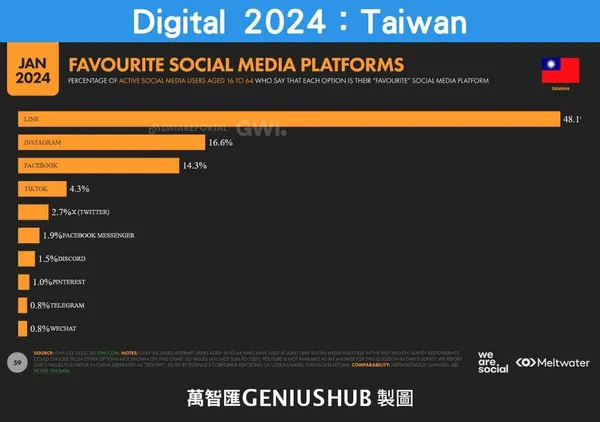 Digital 2024：Taiwan