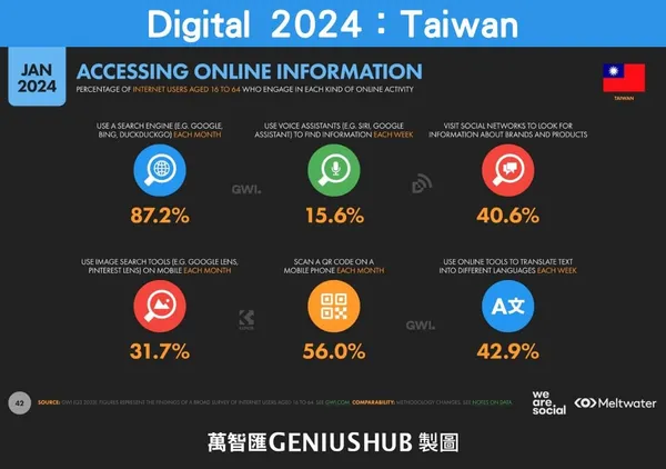 Digital 2024：Taiwan