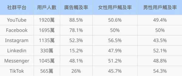 不同社交平台的人數、觸及率及性別比例