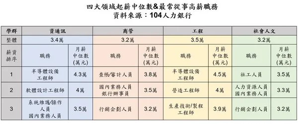 起薪中位數