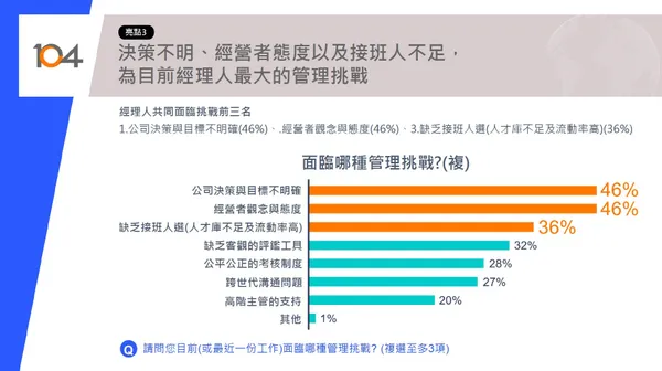 104人力銀行