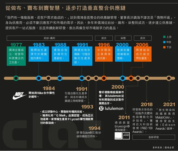 105_從做布、賣布到賣智慧，逐步打造垂直整合供應鏈